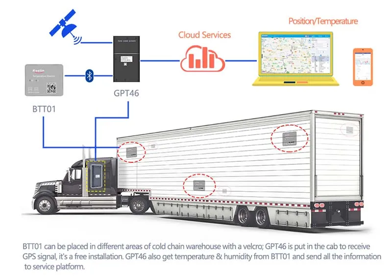 GPT46 Locator + BTT01 Temperature Tag: A No-Installation Cold Chain Solution