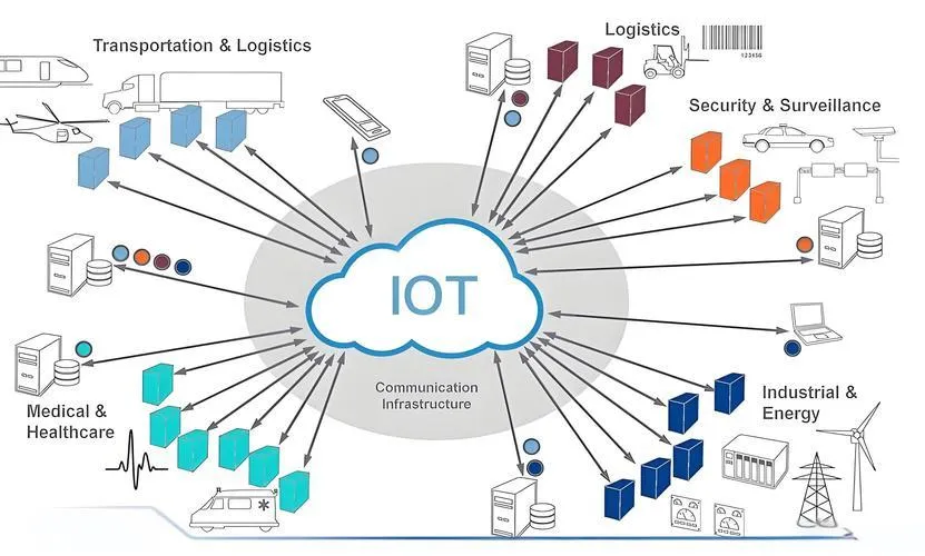 IoT Technology Aiding Carbon Reduction